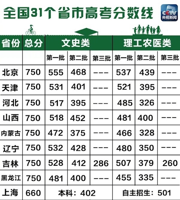 各省最新的分数线,最新各省分数线概览