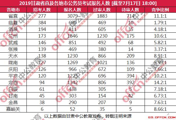 甘肃公务员最新报名统计,甘肃公务员最新报名统计及分析